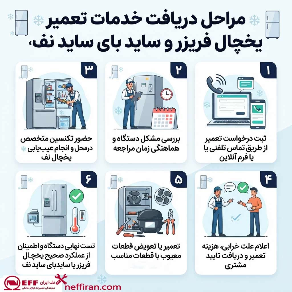 مراحل دریافت خدمات تعمیر