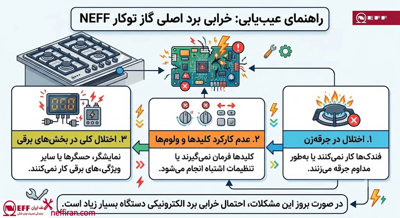 خرابی برد الکترونیکی گاز توکار نف