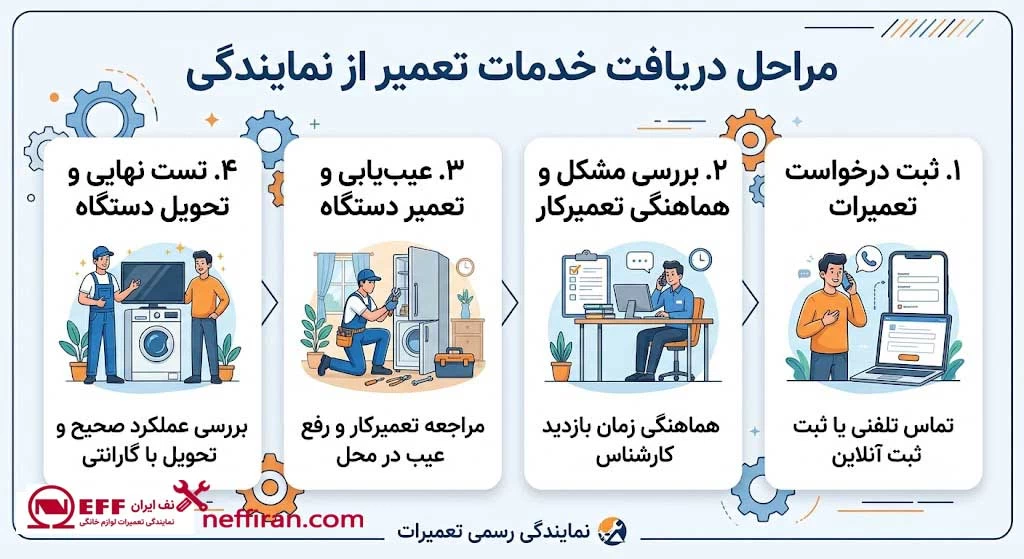 مراحل دریافت خدمات تعمیر از نمایندگی