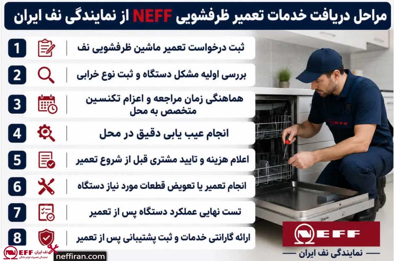 مراحل دریافت خدمات از نمایندگی نف ایران