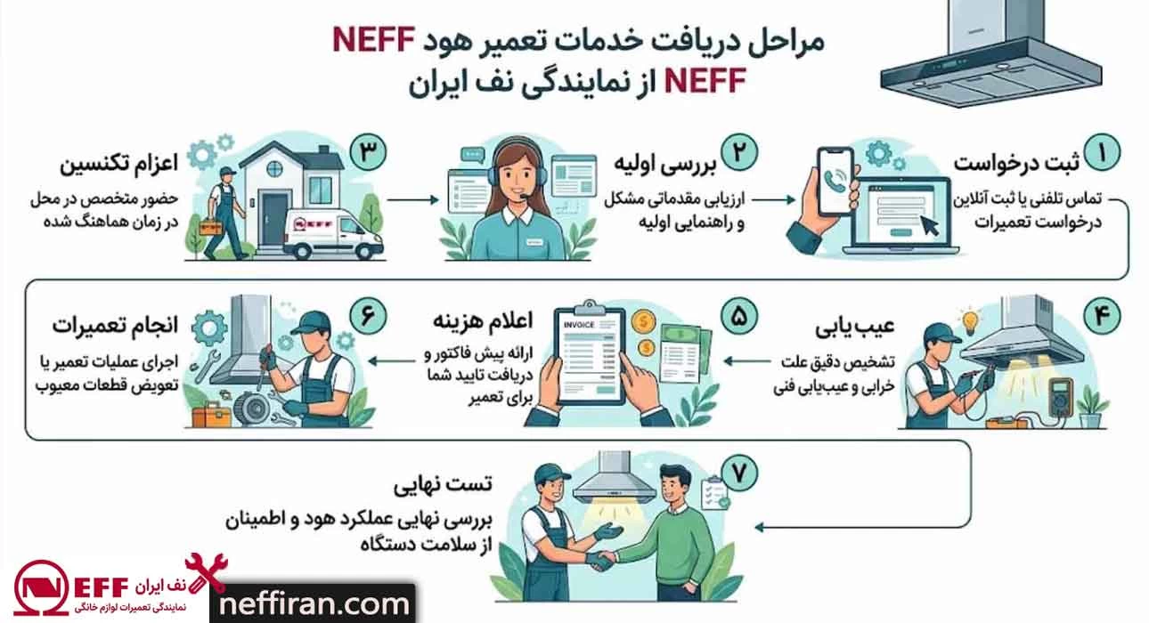مراحل دریافت خدمات تعمیر از نمایندگی نف ایران