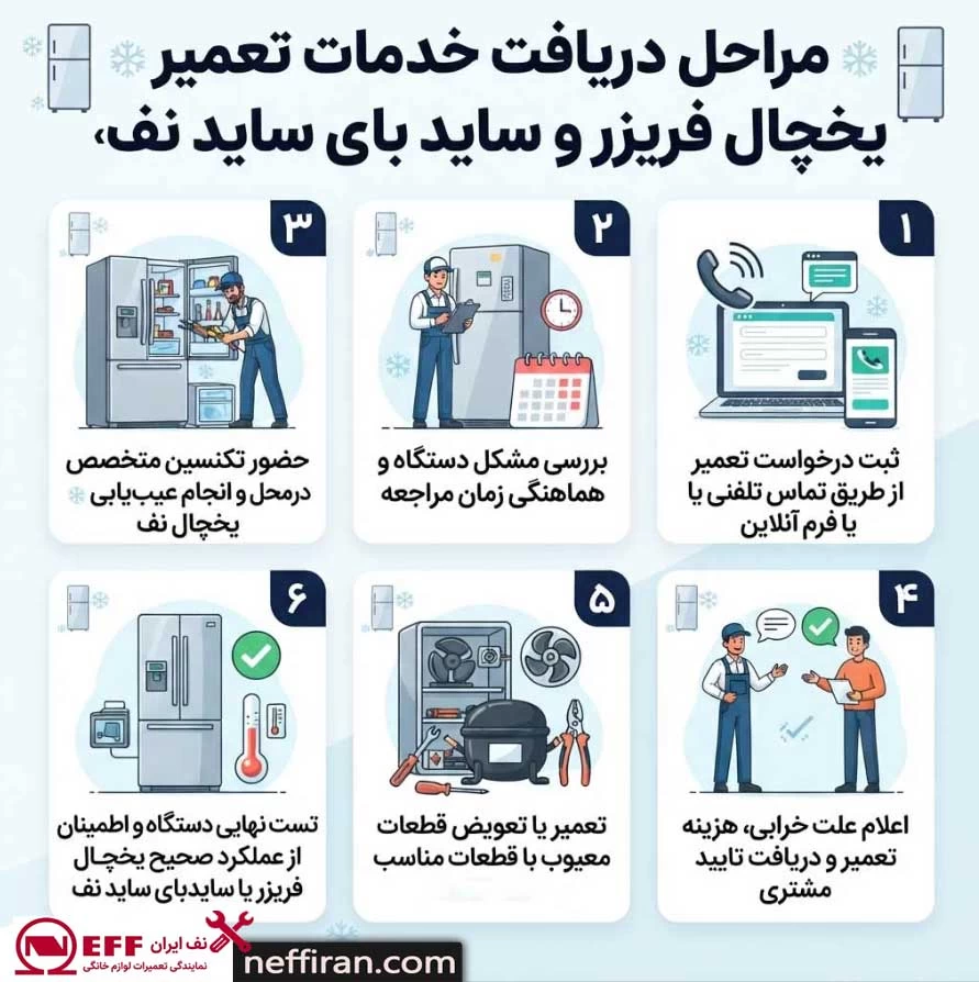 مراحل دریافت خدمات تعمیر