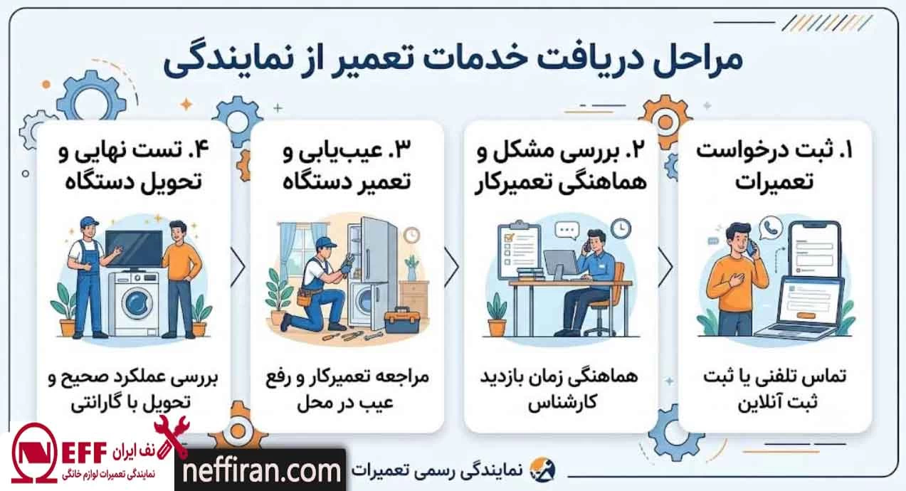 مراحل دریافت خدمات تعمیر از نمایندگی